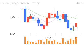 ムービン・ストラテジック・キャリア(421A)の日足チャート