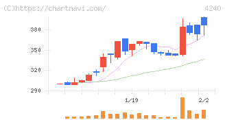 クラスターテクノロジー(4240)の日足チャート