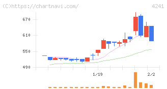 アテクト(4241)の日足チャート