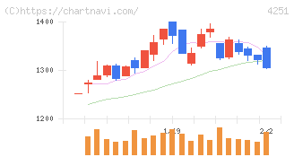 恵和(4251)の日足チャート