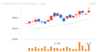 セキュア(4264)の日足チャート