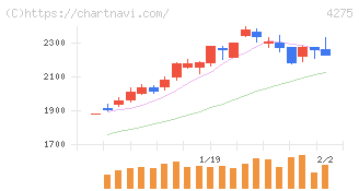 カーリット(4275)の日足チャート