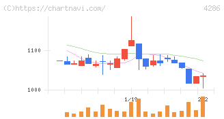 ＣＬホールディングス(4286)の日足チャート
