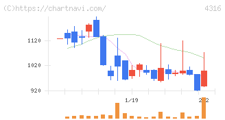ビーマップ(4316)の日足チャート