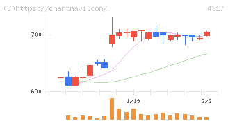 レイ(4317)の日足チャート