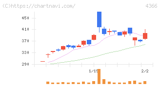 ダイトーケミックス(4366)の日足チャート