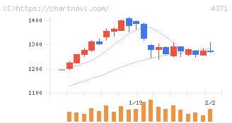 コアコンセプト・テクノロジー(4371)の日足チャート