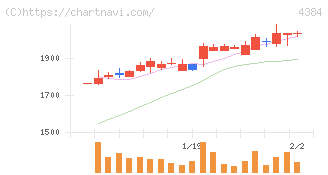 ラクスル(4384)の日足チャート