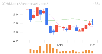 インフキュリオン(438A)の日足チャート
