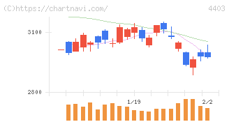 日油(4403)の日足チャート