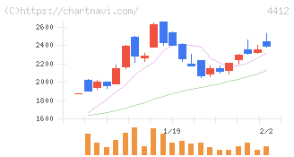 サイエンスアーツ(4412)の日足チャート