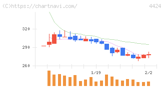 Ａｍａｚｉａ(4424)の日足チャート