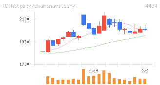 サーバーワークス(4434)の日足チャート