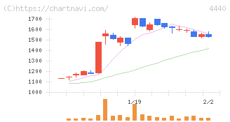 ヴィッツ(4440)の日足チャート