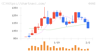 Ｌｉｎｋ－Ｕグループ(4446)の日足チャート