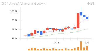 第一工業製薬(4461)の日足チャート