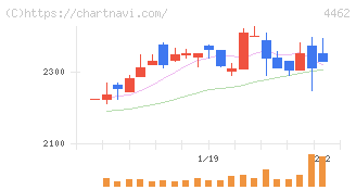 石原ケミカル(4462)の日足チャート