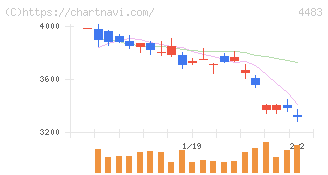 ＪＭＤＣ(4483)の日足チャート