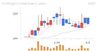 スペースマーケット(4487)の日足チャート