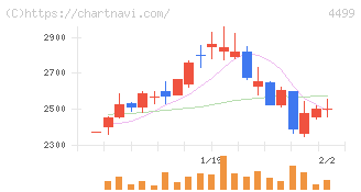 Ｓｐｅｅｅ(4499)の日足チャート