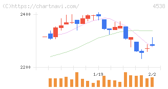 扶桑薬品工業(4538)の日足チャート