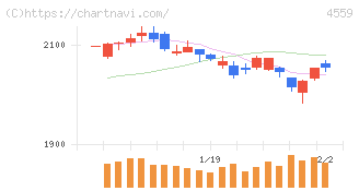 ゼリア新薬工業(4559)の日足チャート
