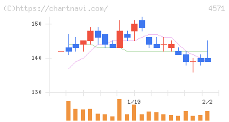 ＮＡＮＯ　ホールディングス(4571)の日足チャート