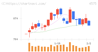 キャンバス(4575)の日足チャート