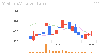 ラクオリア創薬(4579)の日足チャート