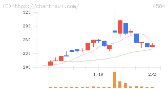キッズウェル・バイオ(4584)の日足チャート