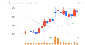 ヘリオス(4593)の日足チャート