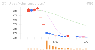Ｄｅｌｔａ－Ｆｌｙ　Ｐｈａｒｍａ(4598)の日足チャート