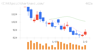 ＦＵＮＤＩＮＮＯ(462A)の日足チャート