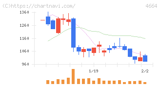 ＲＳＣ(4664)の日足チャート