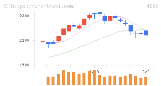 パーク２４(4666)の日足チャート