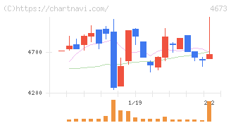 川崎地質(4673)の日足チャート