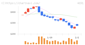 ワシントンホテル(4691)の日足チャート