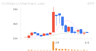 キタック(4707)の日足チャート