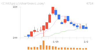 リソー教育グループ(4714)の日足チャート