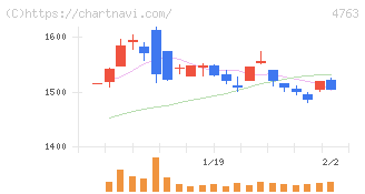 クリーク・アンド・リバー社(4763)の日足チャート