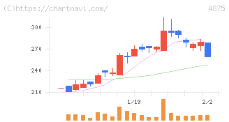 メディシノバ(4875)の日足チャート