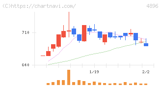 ケイファーマ(4896)の日足チャート
