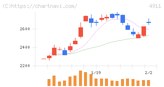 資生堂(4911)の日足チャート