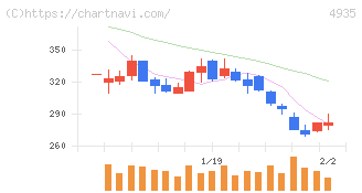 リベルタ(4935)の日足チャート