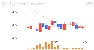 Ｗａｑｏｏ(4937)の日足チャート