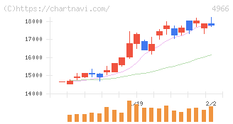 上村工業(4966)の日足チャート
