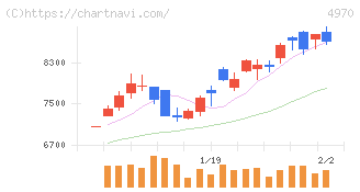 東洋合成工業(4970)の日足チャート