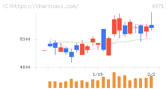 メック(4971)の日足チャート