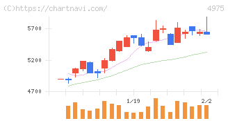 ＪＣＵ(4975)の日足チャート