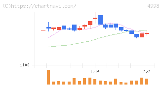 フマキラー(4998)の日足チャート